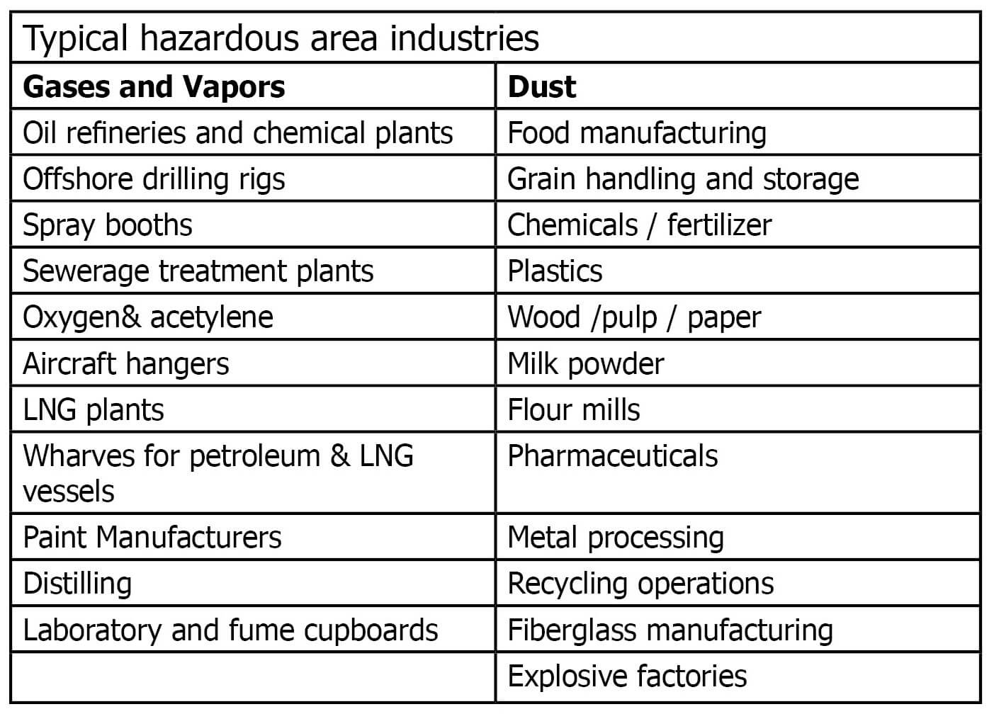 Hazardous Area Course