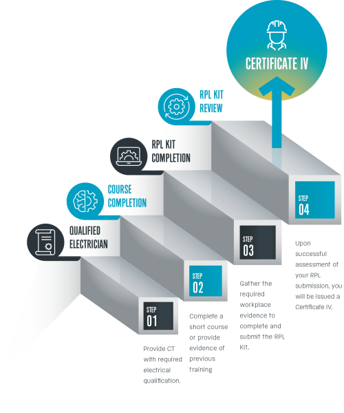 Competency Training Diagram